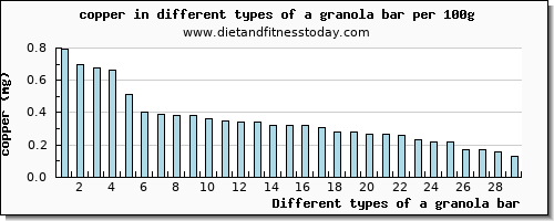 a granola bar copper per 100g